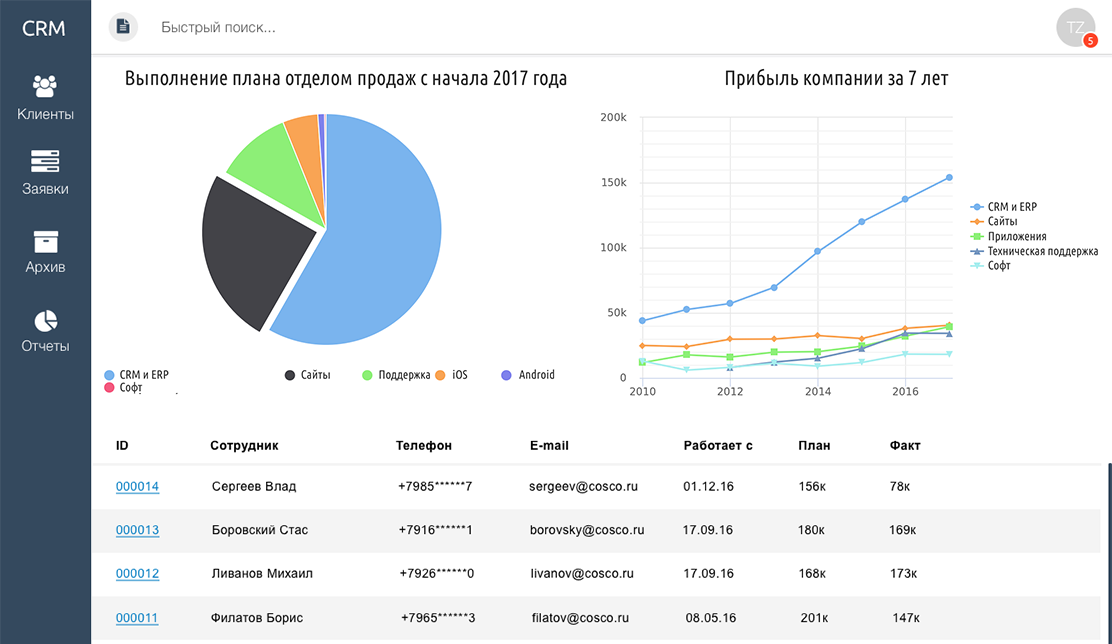 Crm companies. Рынок CRM систем в России 2020. Статистика внедрения CRM систем в России. Популярные CRM.